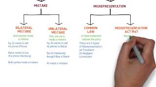 Contract Law  Chapter 6 Vitiating Factors Degree  Year 1 [upl. by Alaek]